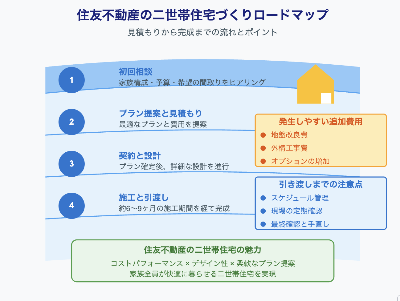 住友不動産二世帯住宅価格